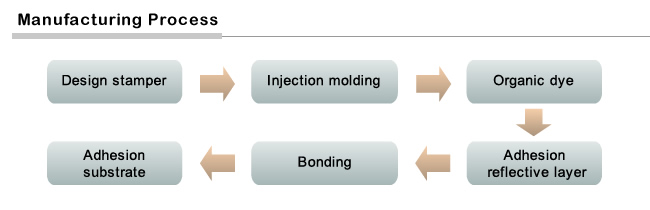Manufacturing Process