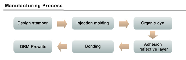 Manufacturing Process