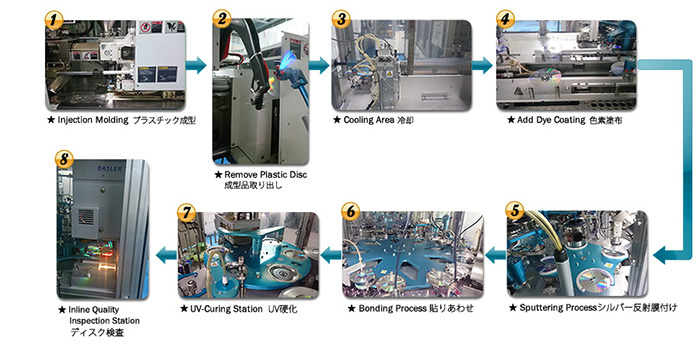 DVD Manufacturing Process