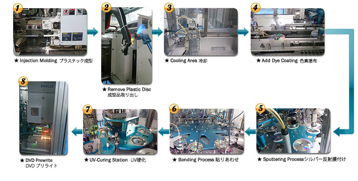 DVD Manufacturing Process
