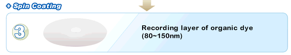 Spin Coating
